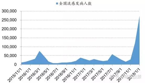 全國性流感持續(xù)了多少年？