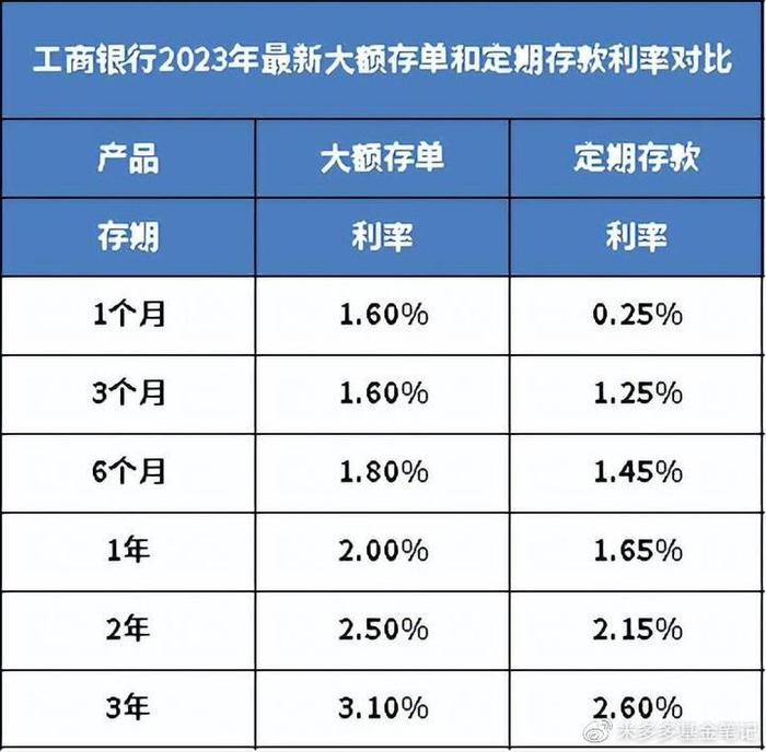 多家銀行大額存單最新利率出爐:中長期不賣了?