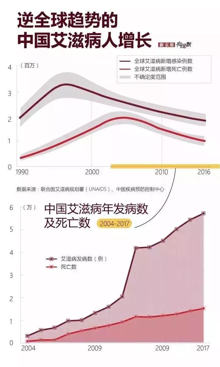 我國老年人感染艾滋病占比持續(xù)上升