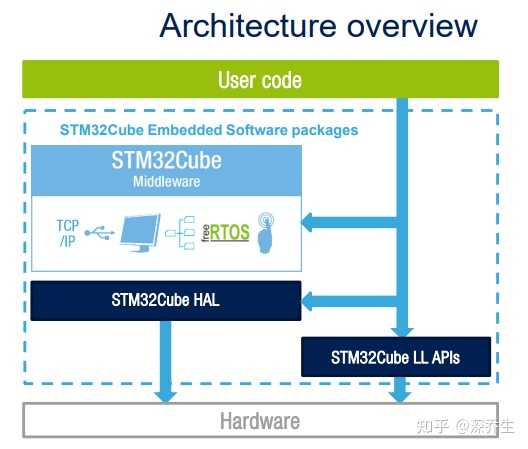 STM32 用什么軟件編程比較好呢？