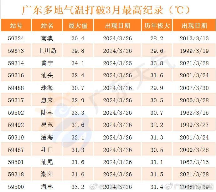 廣東天氣干到破紀錄，究竟發(fā)生了什么？