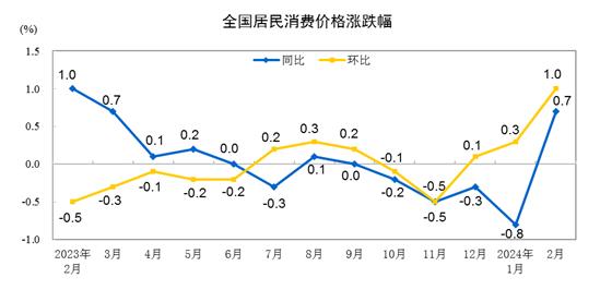 2024年12月份CPI同比上漲0.1%，豬肉價格漲12.5%，如何解讀該數(shù)據(jù)？