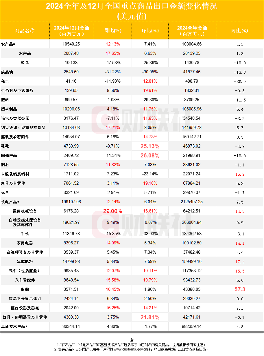 中國出口規(guī)模首破25萬億，背后的機(jī)遇與挑戰(zhàn)