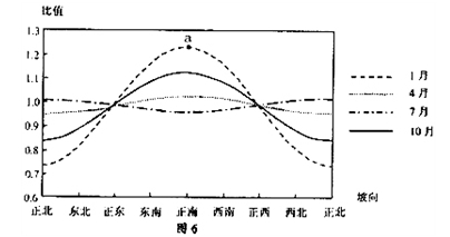 為什么白天只需小睡一會(huì)兒就能恢復(fù)疲勞，這和太陽(yáng)輻射有關(guān)系嗎？