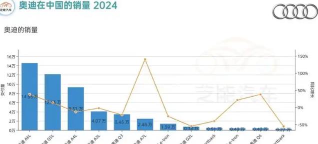 BBA全球銷量下滑，奧迪跌幅最大