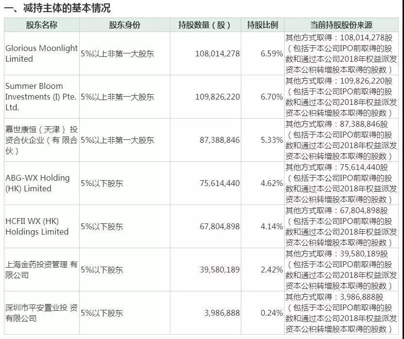 藥明康德套現(xiàn)超20億，解密資本游戲的背后