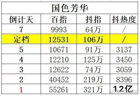 國(guó)色芳華收視率暴漲，背后原因大揭秘