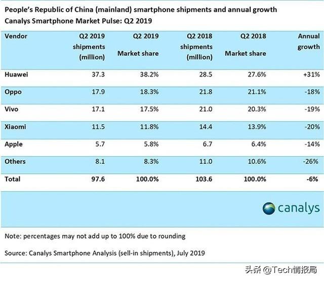 蘋果出貨量下降25%的背后