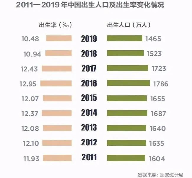 出生人口增長(zhǎng)52萬(wàn)，時(shí)隔7年反彈，我們?cè)撊绾卫斫膺@背后的原因？