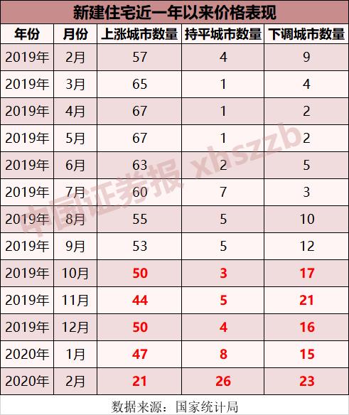 70城最新房?jī)r(jià)出爐，23城新房?jī)r(jià)格環(huán)比上漲，一二三線城市住宅價(jià)格同比降幅均繼續(xù)收窄，如何解讀？