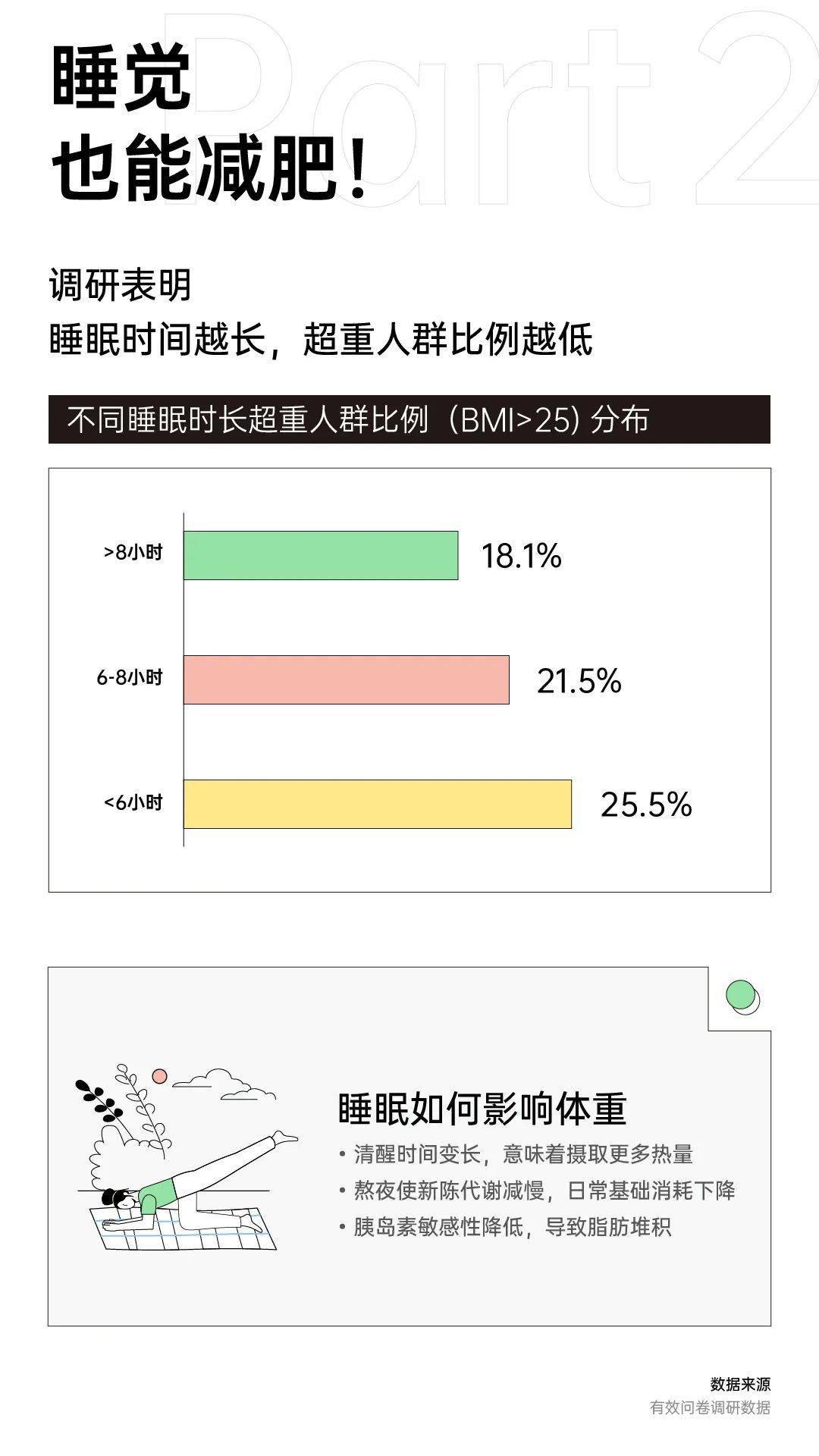 專家稱睡眠時(shí)長影響熱量攝入，你的睡眠與飲食究竟有怎樣的關(guān)系？