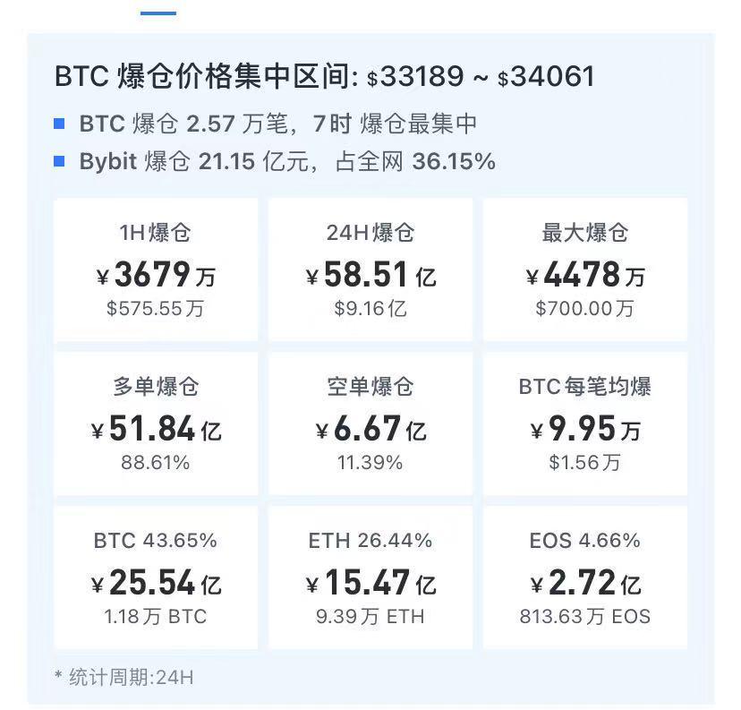 比特幣再創(chuàng)新高 超41萬人爆倉(cāng)，風(fēng)云變幻的數(shù)字貨幣市場(chǎng)