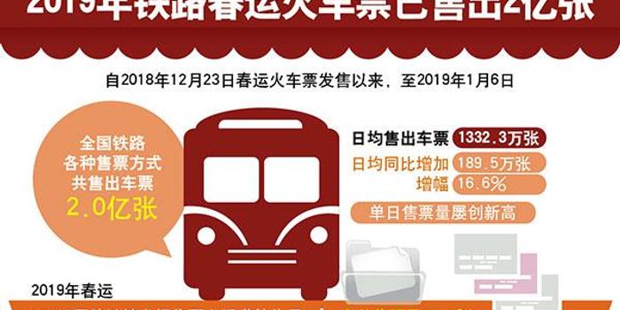 春運車票賣超2億張，中國人的團圓夢再次啟航