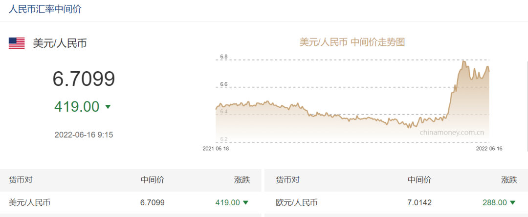 上漲800個基點，人民幣之后怎么走？