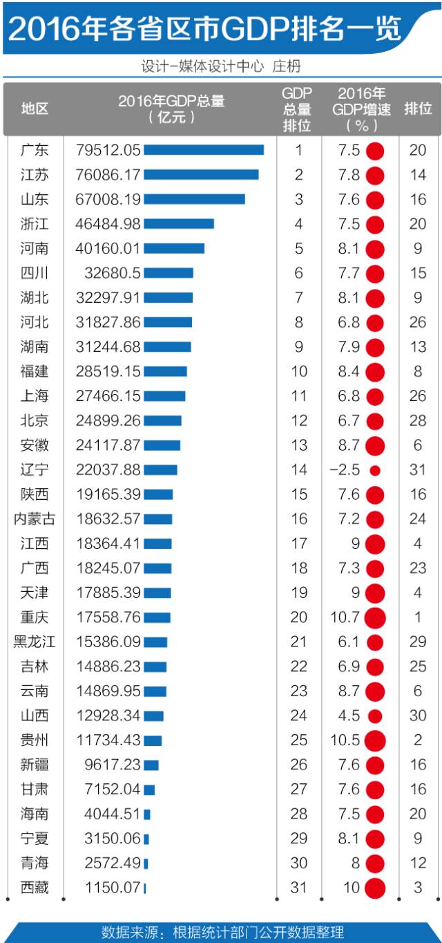 經(jīng)濟(jì)十強(qiáng)省排位賽，廣東霸榜首36年