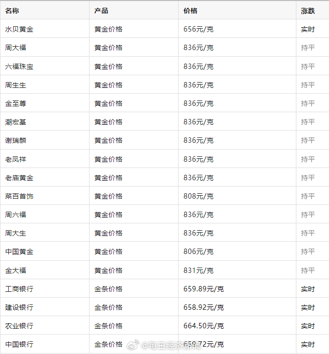 金店金價(jià)逼近840元，黃金市場再起波瀾！