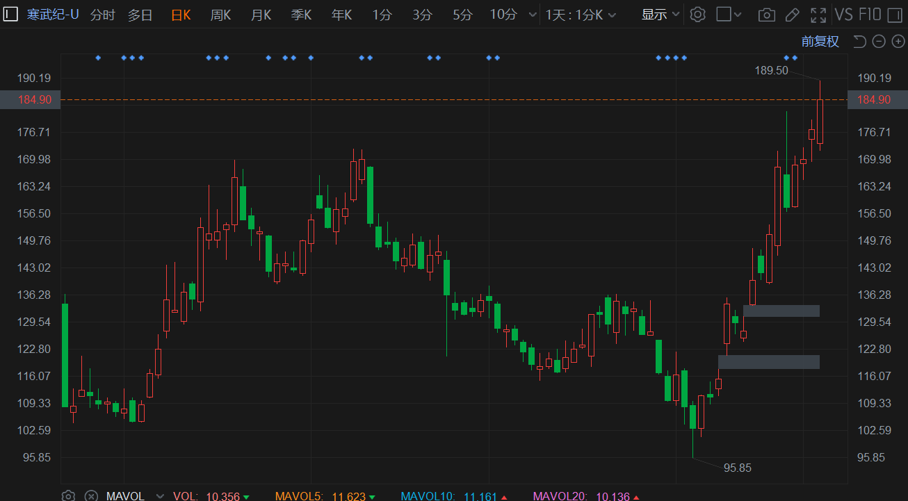 DeepSeek沖擊全球算力，A股寒武紀(jì)跌近10%，納指期貨跌近2%，后續(xù)走勢會怎么樣？