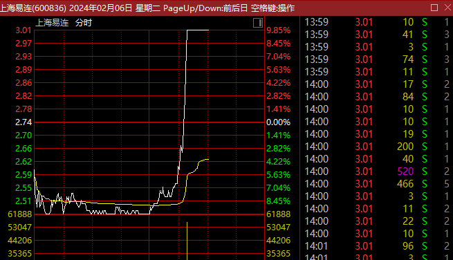 A 股龍年收官，滬指全年漲超 13％，龍年超 4200 只個股上漲，翻倍股超 400 只，后市怎么走？