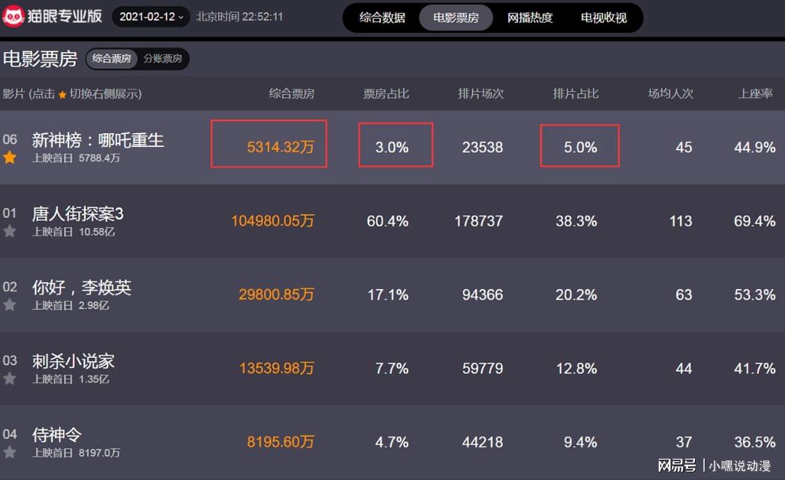 深度分析，DeepSeek 預(yù)測 2025 春節(jié)檔票房冠軍將是哪吒 2，這一結(jié)果的可信度有多高？