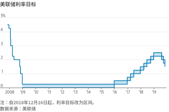 美聯(lián)儲(chǔ)宣布暫停降息，經(jīng)濟(jì)復(fù)蘇的標(biāo)志還是風(fēng)險(xiǎn)的隱患？