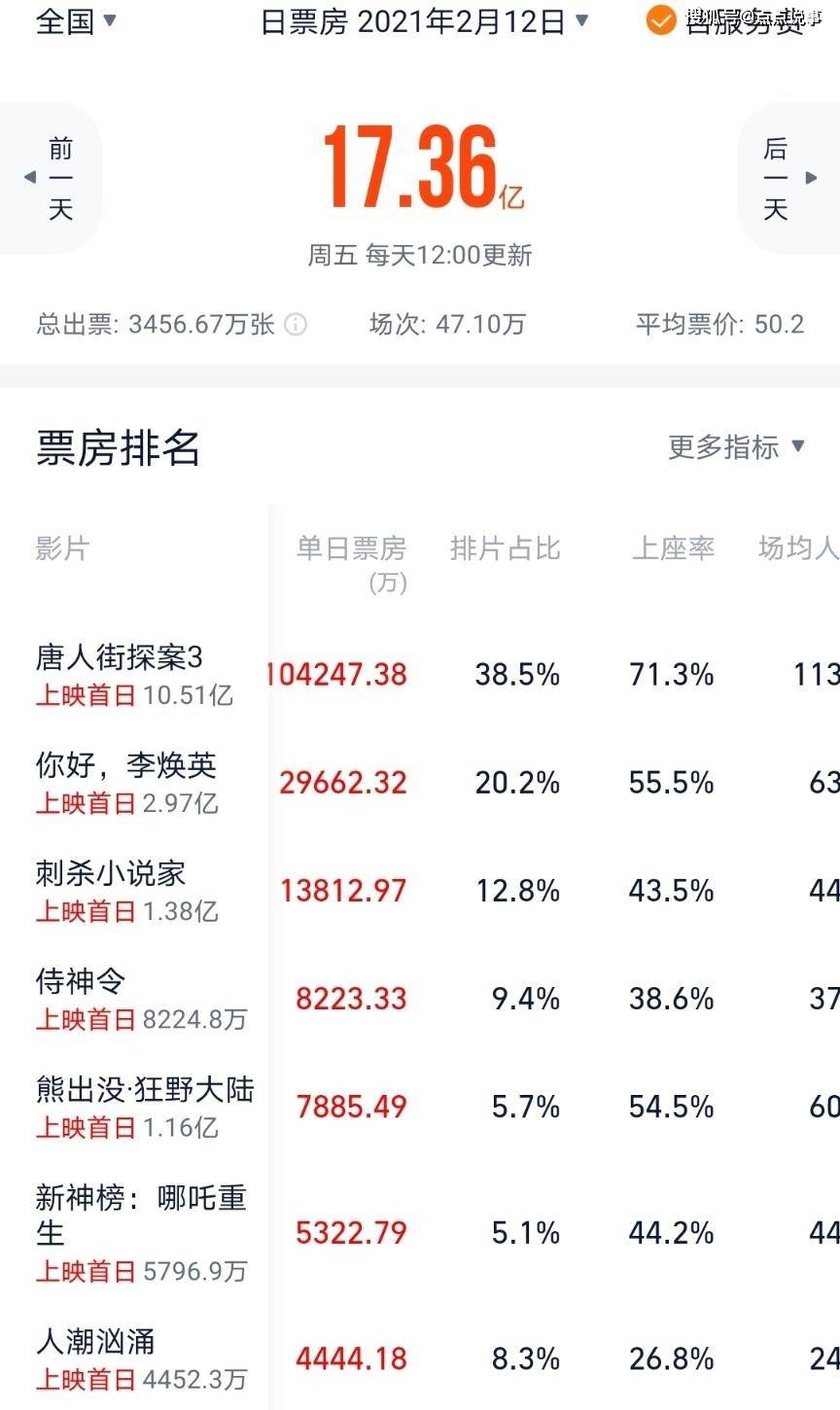 大年初一票房排名，2024賀歲檔大戰(zhàn)的贏家與輸家