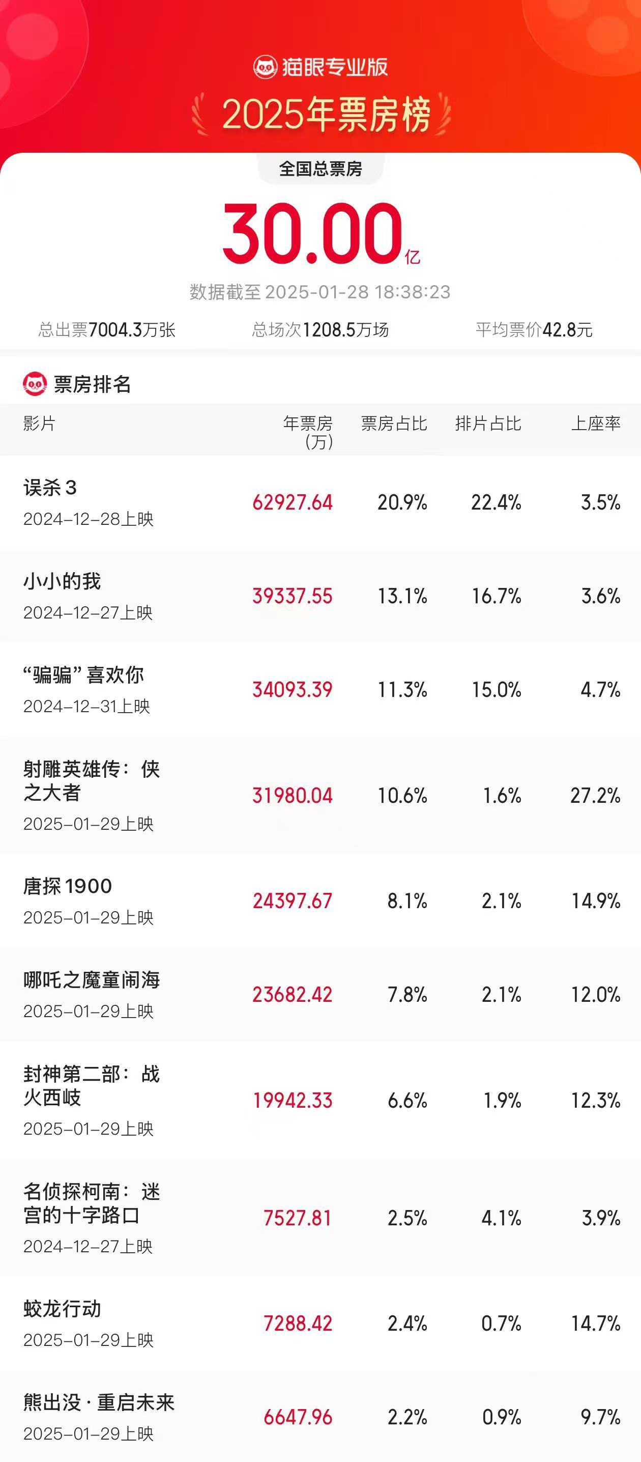 2025年春節(jié)檔總票房破30億，票房前三暫為哪吒唐探封神，你看了哪部？誰能笑到最后？