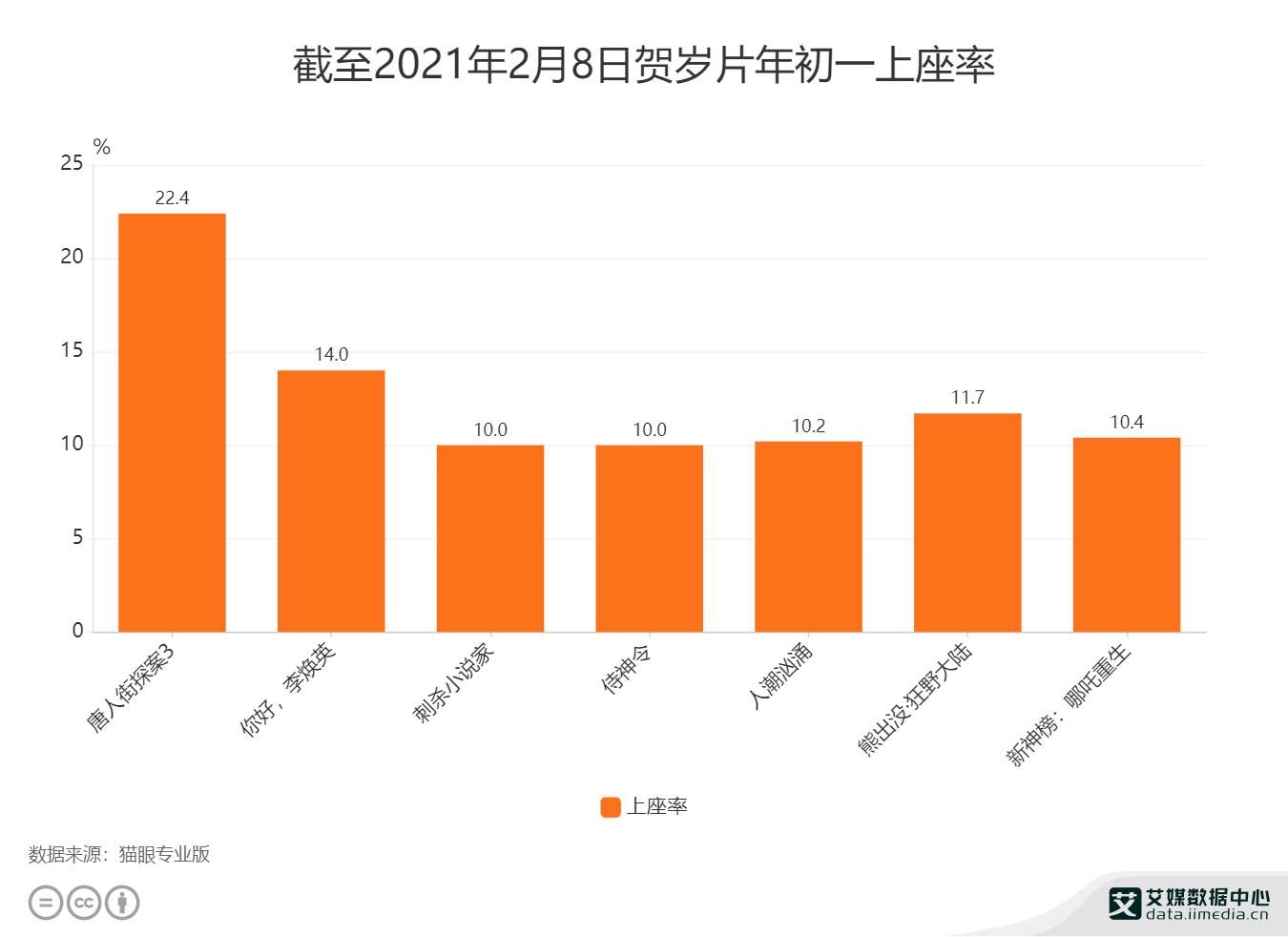 唐探上座率的背后，一部熱門作品的成功之道