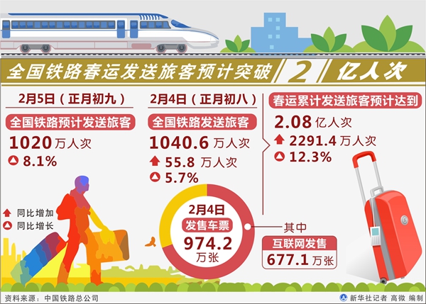 春運(yùn)狂潮，鐵路發(fā)送旅客突破2億人次，回家路上不再孤單