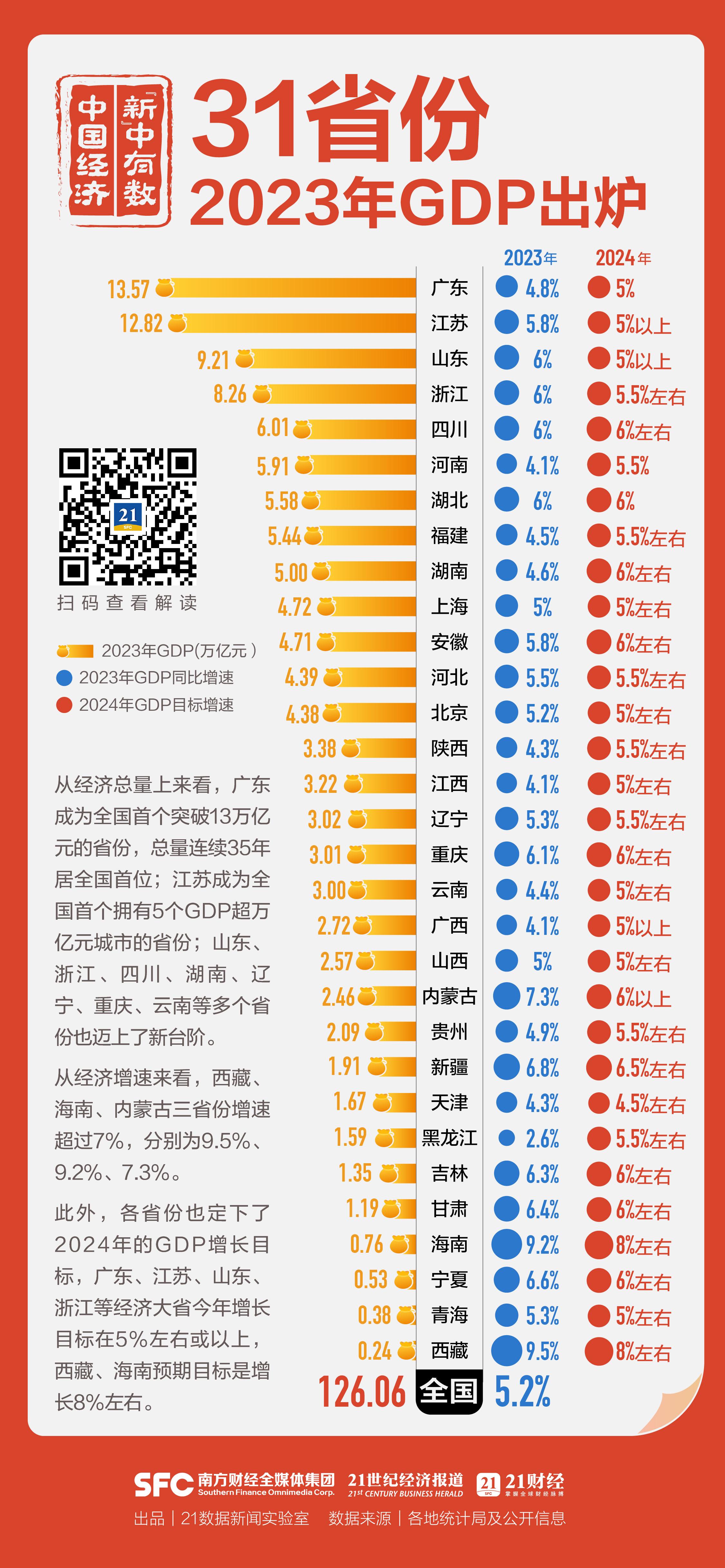 2024年31省份GDP展望，各地經(jīng)濟(jì)發(fā)展的新機(jī)遇與挑戰(zhàn)