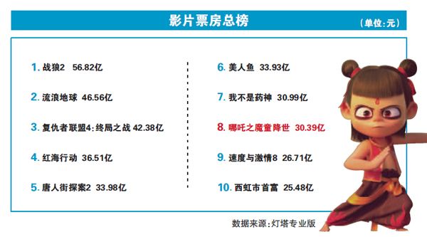 預測票房67億的哪吒2，背后的故事與期待