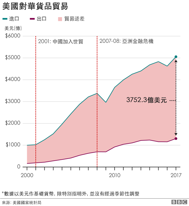 一圖透視美國為何此時宣布加征關(guān)稅