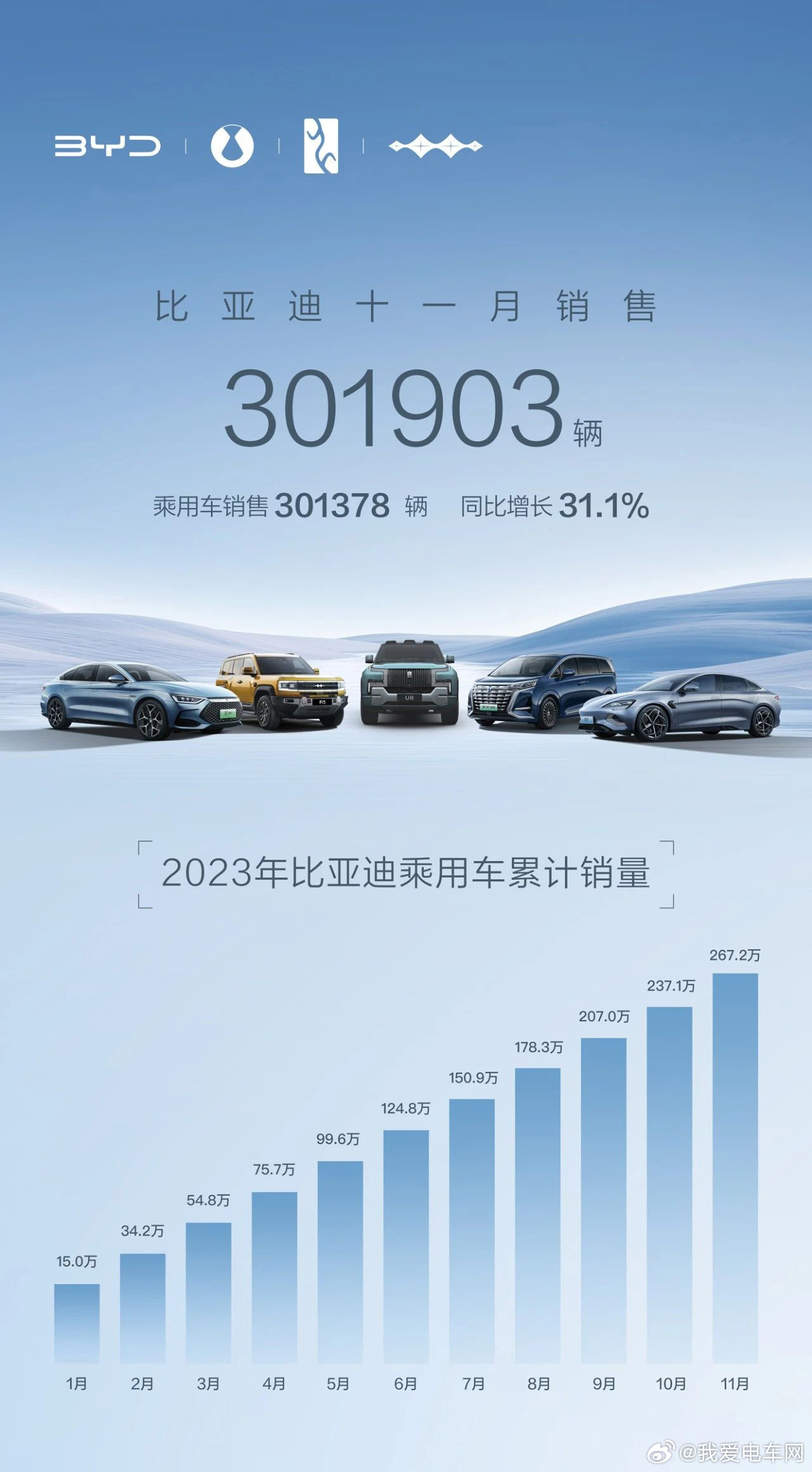 如何看待比亞迪 1 月新能源汽車(chē)銷(xiāo)量約 30.05 萬(wàn)輛，同比增長(zhǎng) 49.16%？