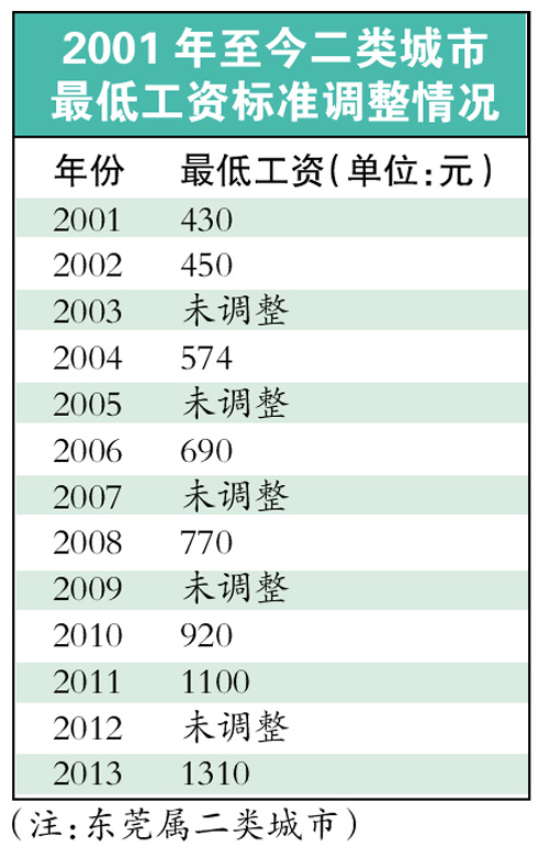 廣東最低工資標(biāo)準(zhǔn)重磅調(diào)整！揭秘背后的故事與影響，你準(zhǔn)備好了嗎？