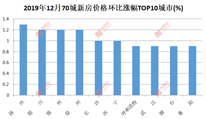 揭秘，一二線城市房價止跌回穩(wěn)的拐點已來臨？