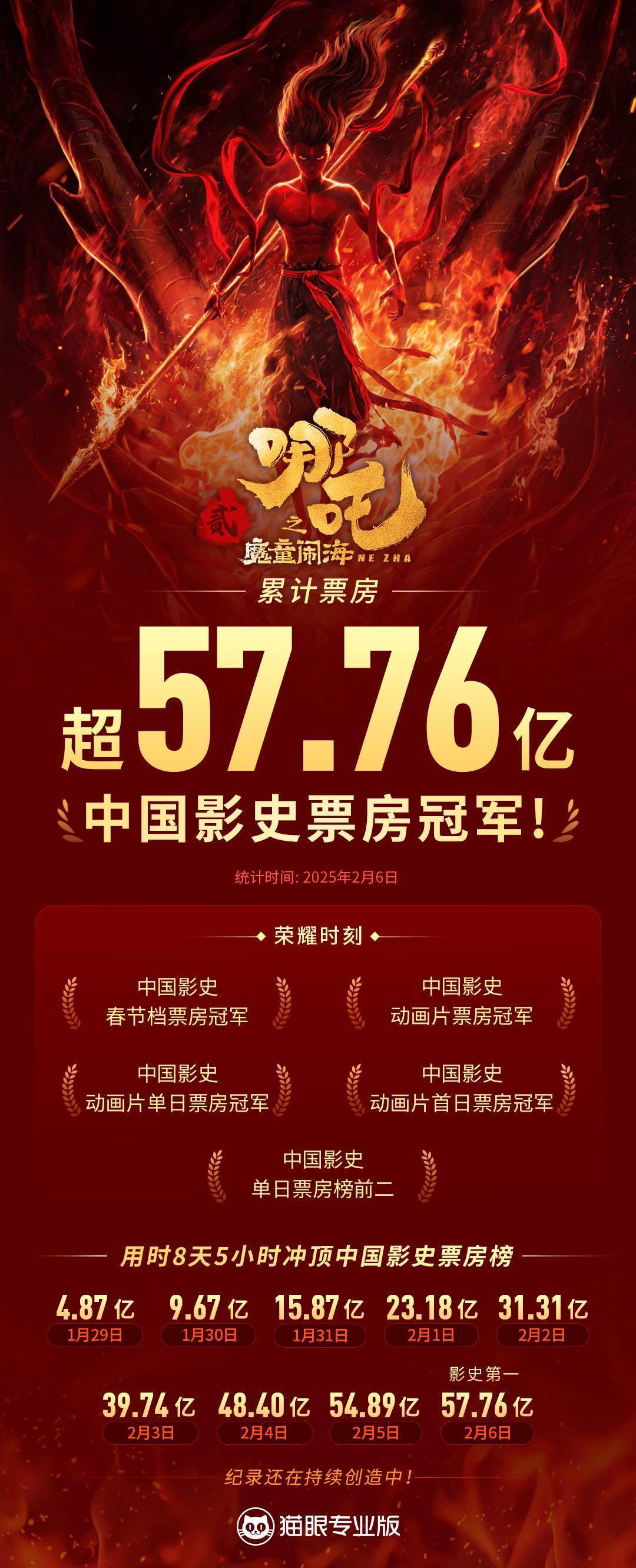 哪吒2票房炸裂突破127億！深度解析其背后的娛樂魔力