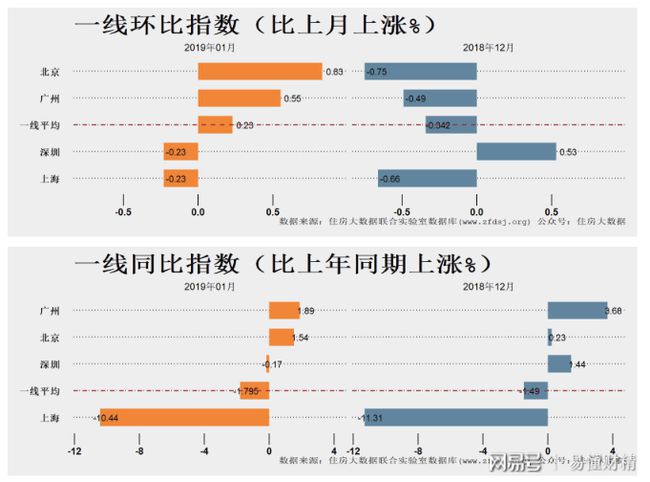 獨(dú)家揭秘，一二線城市房?jī)r(jià)止跌回穩(wěn)趨勢(shì)已定，新一輪風(fēng)口即將來臨！