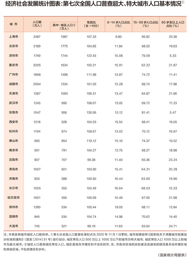 22城大比拼，超大特大城市座次重塑風(fēng)云再起，誰將嶄露頭角？