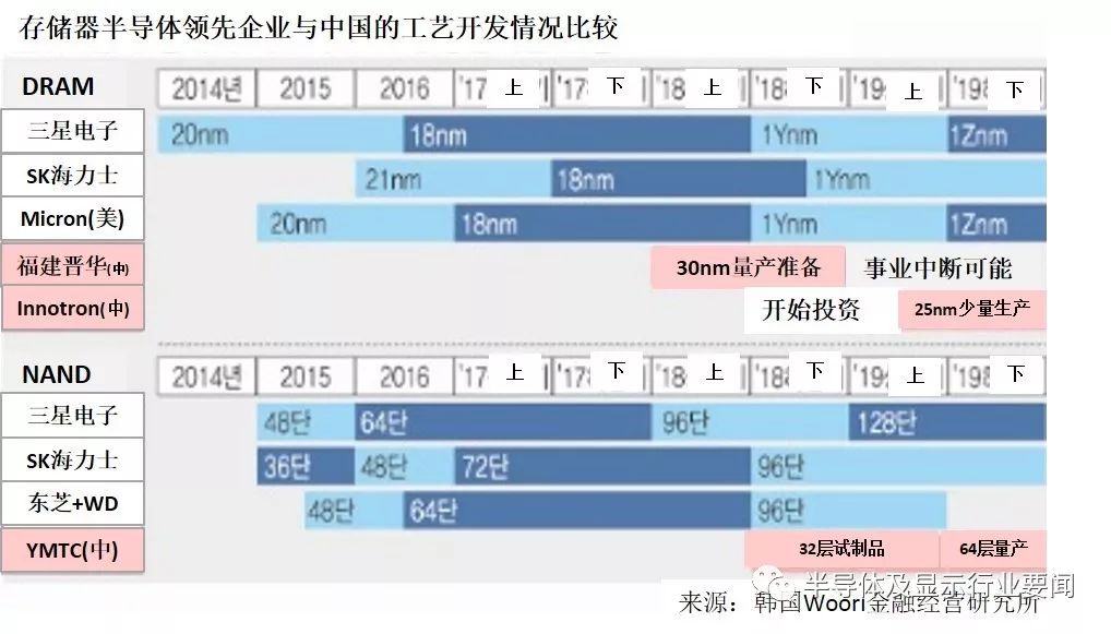 韓半導體技術驚現(xiàn)落后，中國嶄露頭角——行業(yè)深度解讀