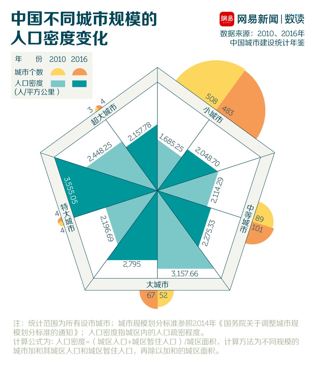 22城超大特大城市重塑格局，新一輪城市排名揭曉！