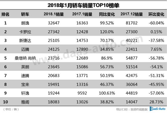 獨(dú)家揭秘重磅來(lái)襲！1月汽車銷量巔峰之戰(zhàn)，TOP10企業(yè)究竟銷售了多少輛？