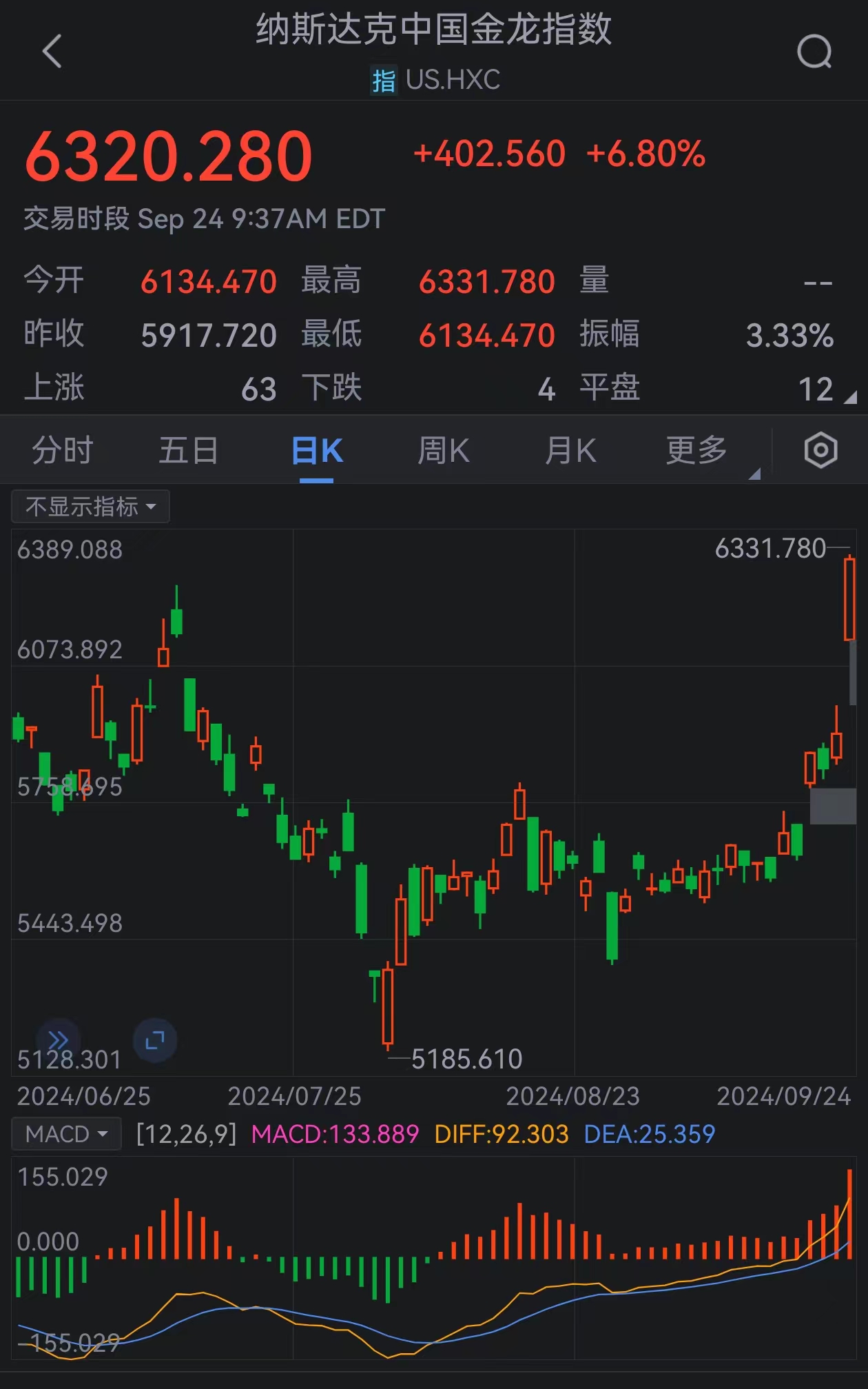 重磅揭秘！納斯達克中國金龍指數(shù)驚現(xiàn)巨震，跌幅擴大至6%背后的真相究竟如何？