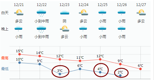 氣溫大起大落，香港天氣開(kāi)啟過(guò)山車(chē)模式！