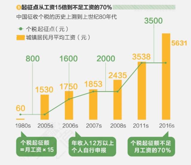 重磅熱議時(shí)代呼喚個(gè)稅改革！起征點(diǎn)有望躍升至10萬(wàn)元？