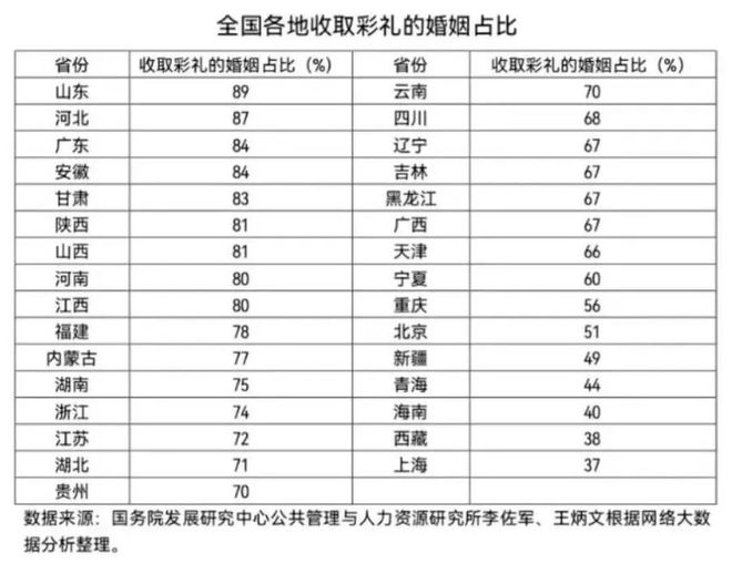 彩禮金額上限標(biāo)準(zhǔn)引熱議，各地應(yīng)制定合理規(guī)范，澳門經(jīng)驗(yàn)值得借鑒！