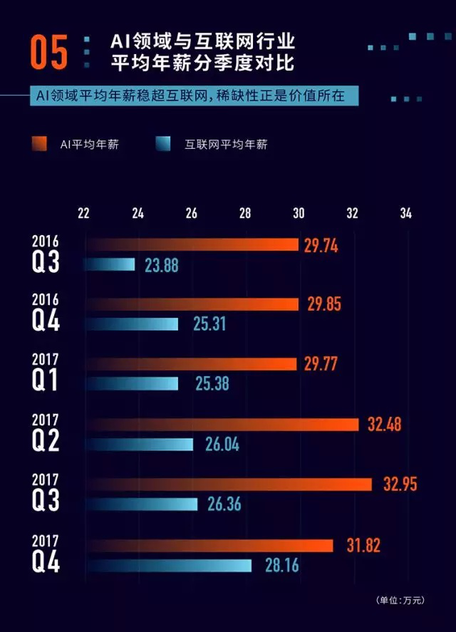 我國(guó)AI人才缺口高達(dá)500萬(wàn)，未來(lái)智能時(shí)代的尋才之戰(zhàn)正式打響！