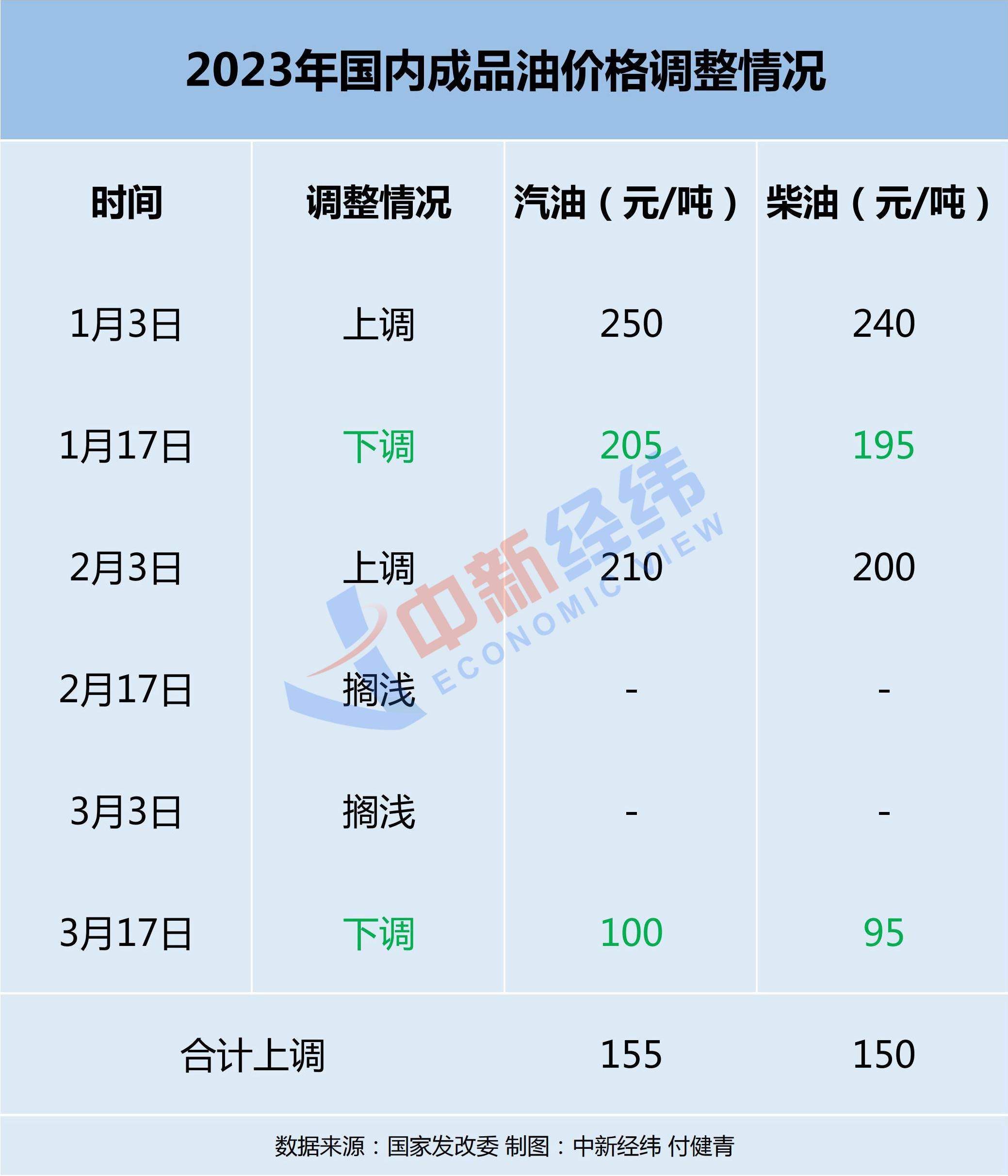 油價(jià)喜降！加滿一箱油少花5.5元，省錢攻略大解密