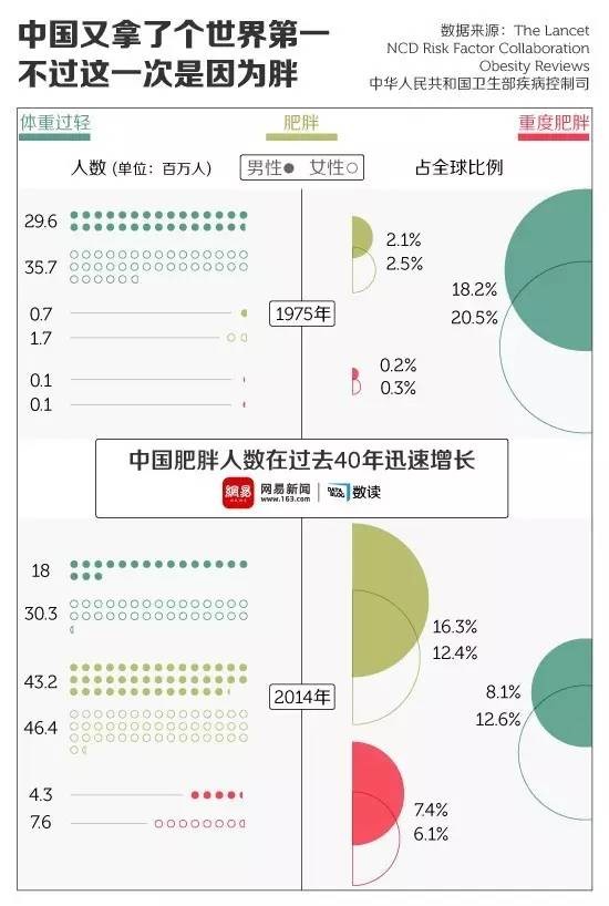 國家為何出手管理全民體重