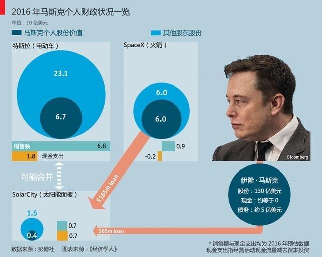 馬斯克經(jīng)濟(jì)版圖驚現(xiàn)裂痕，未來走向成疑云！