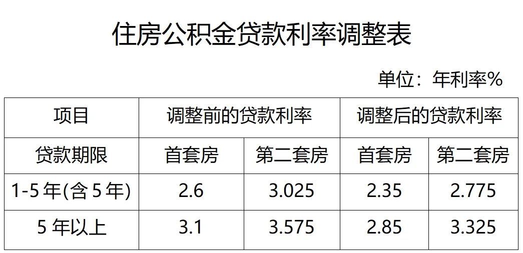 官方重磅！住房公積金貸款利率或?qū)⑦m時下調(diào)，你的房貸能省多少？深度解讀！