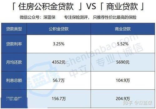 官方：適時降低住房公積金貸款利率